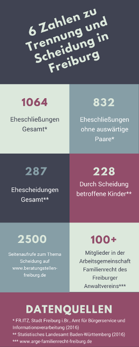 Infografik: Trennung und Scheidung in Freiburg