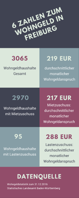 Infografik: Wohngeld in Freiburg